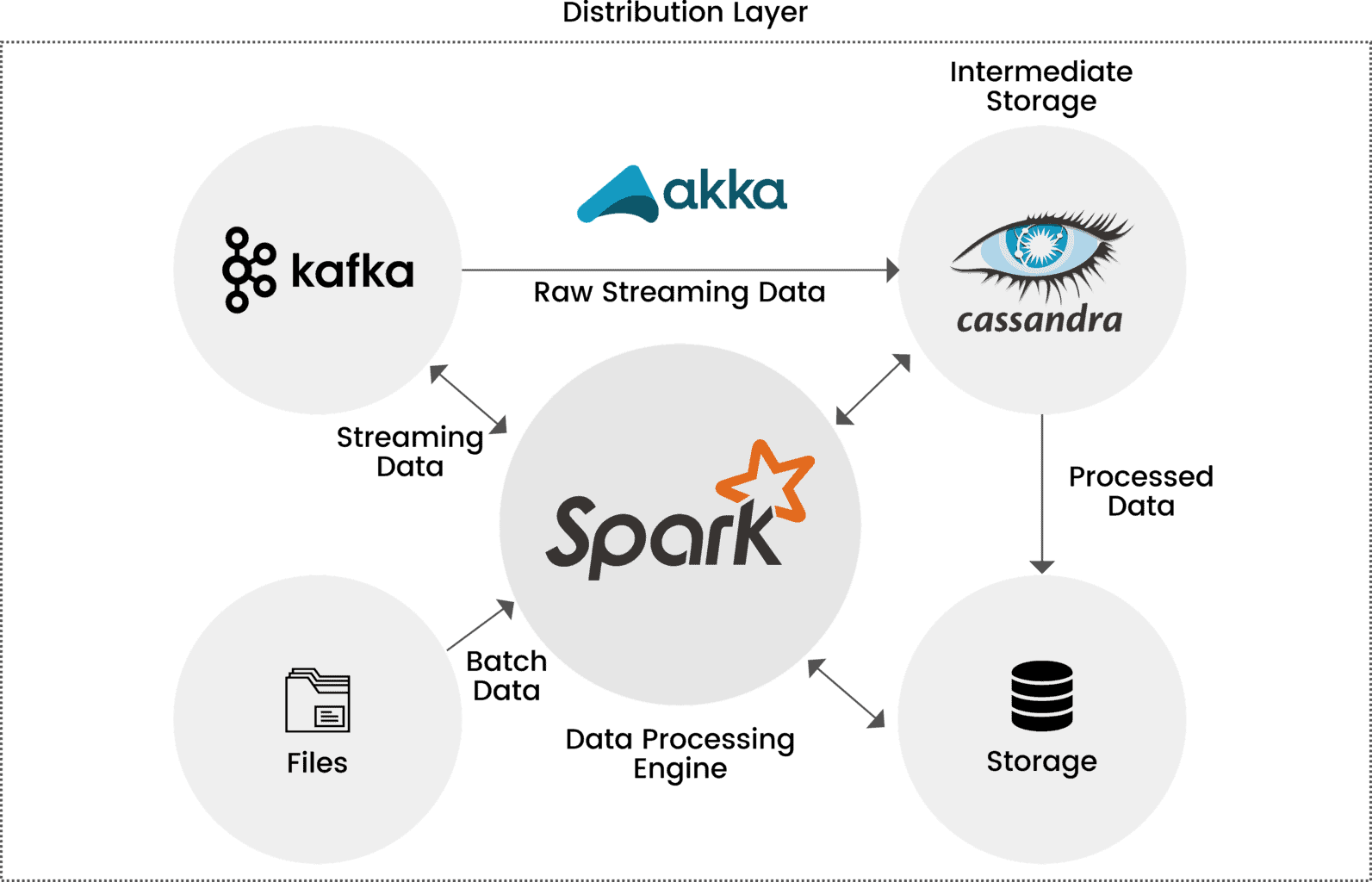 knoldus-distribution-layer